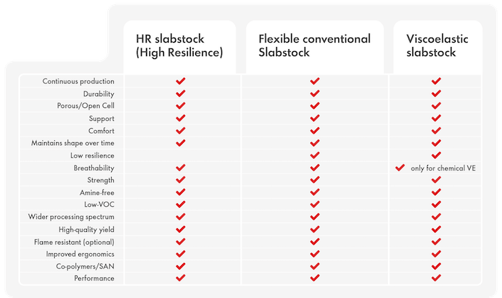 Shell CARADOL flexible foam attributes chart