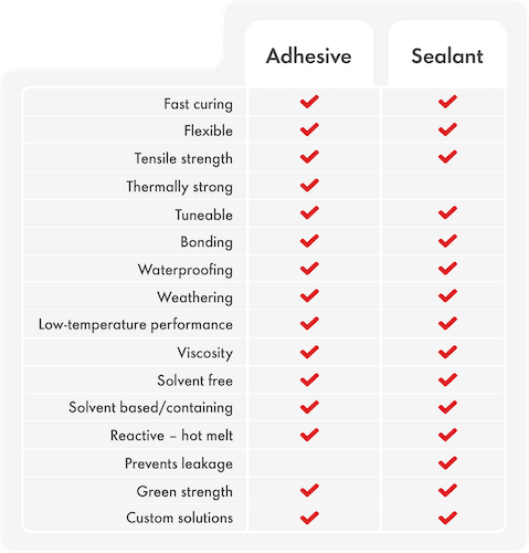 Shell CARADOL CASE attributes chart